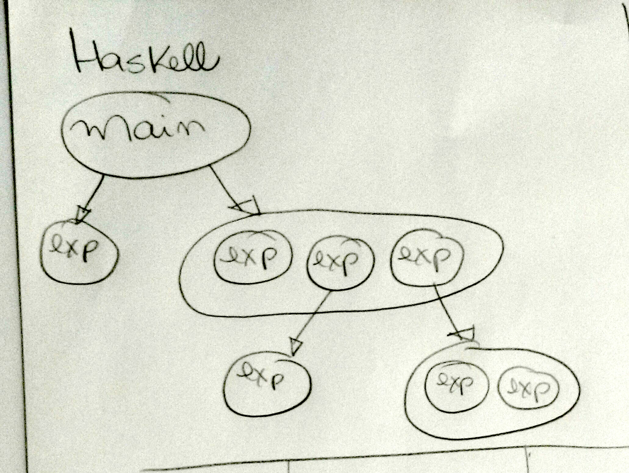 Modelo para o Haskell